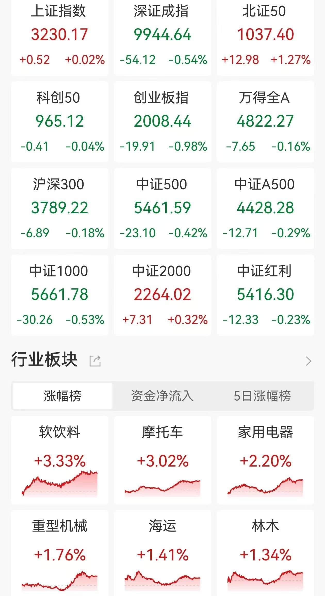 A股市场V型反转:人形机器人、脑机接口等板块领涨,转基因、CRO板块回调