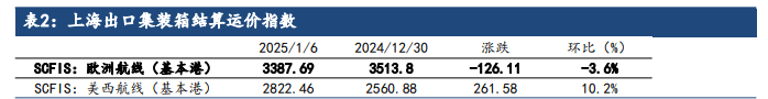 2025年1月第一周集装箱航运市场行情分析