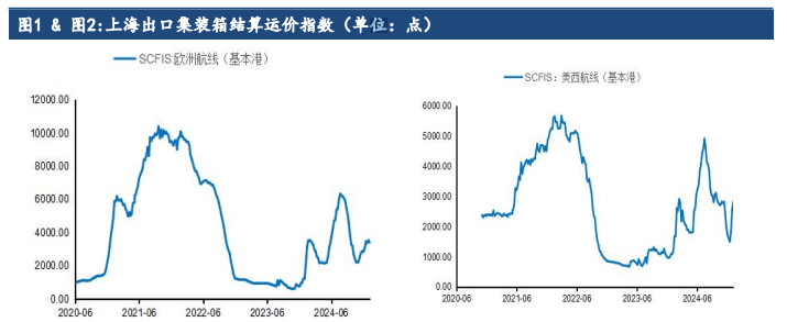 2025年1月第一周集装箱航运市场行情分析
