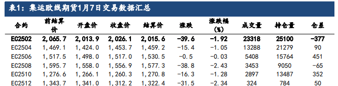2025年1月第一周集装箱航运市场行情分析