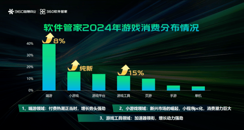 360软件管家:AI赋能,重构PC商业生态,共赢2025