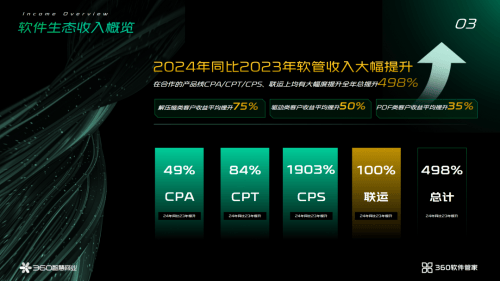 360软件管家:AI赋能,重构PC商业生态,共赢2025