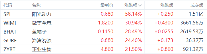 中概股异动:阳光动力领涨,区块链技术或成推手?