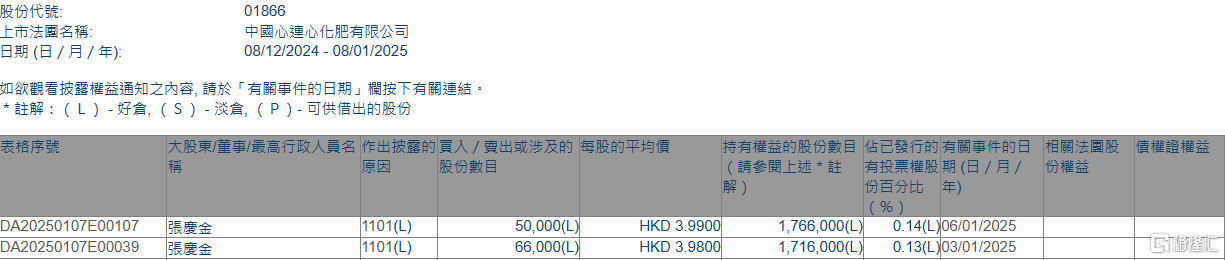 中国心连心化肥执行董事增持股份，释放积极信号？