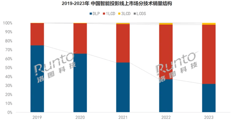 极米科技:从投影仪“一哥”到转型阵痛