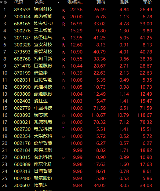 A股午后强势反弹:赛道股爆发,政策利好刺激消费升级