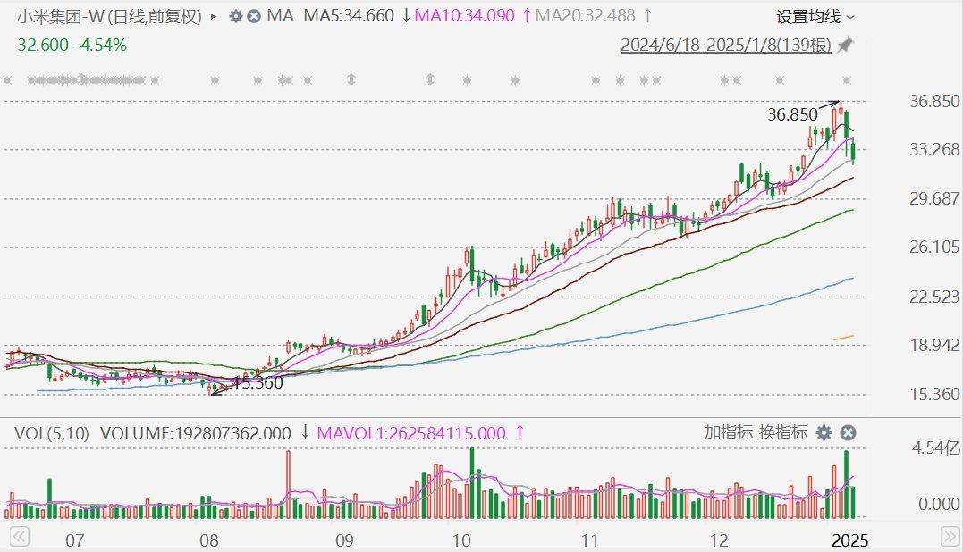 小米集团-W股价暴跌:区块链技术发展与公司未来
