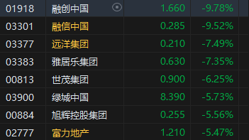 港股低开低走,科技股、煤炭股及内房股领跌:区块链视角下的市场分析