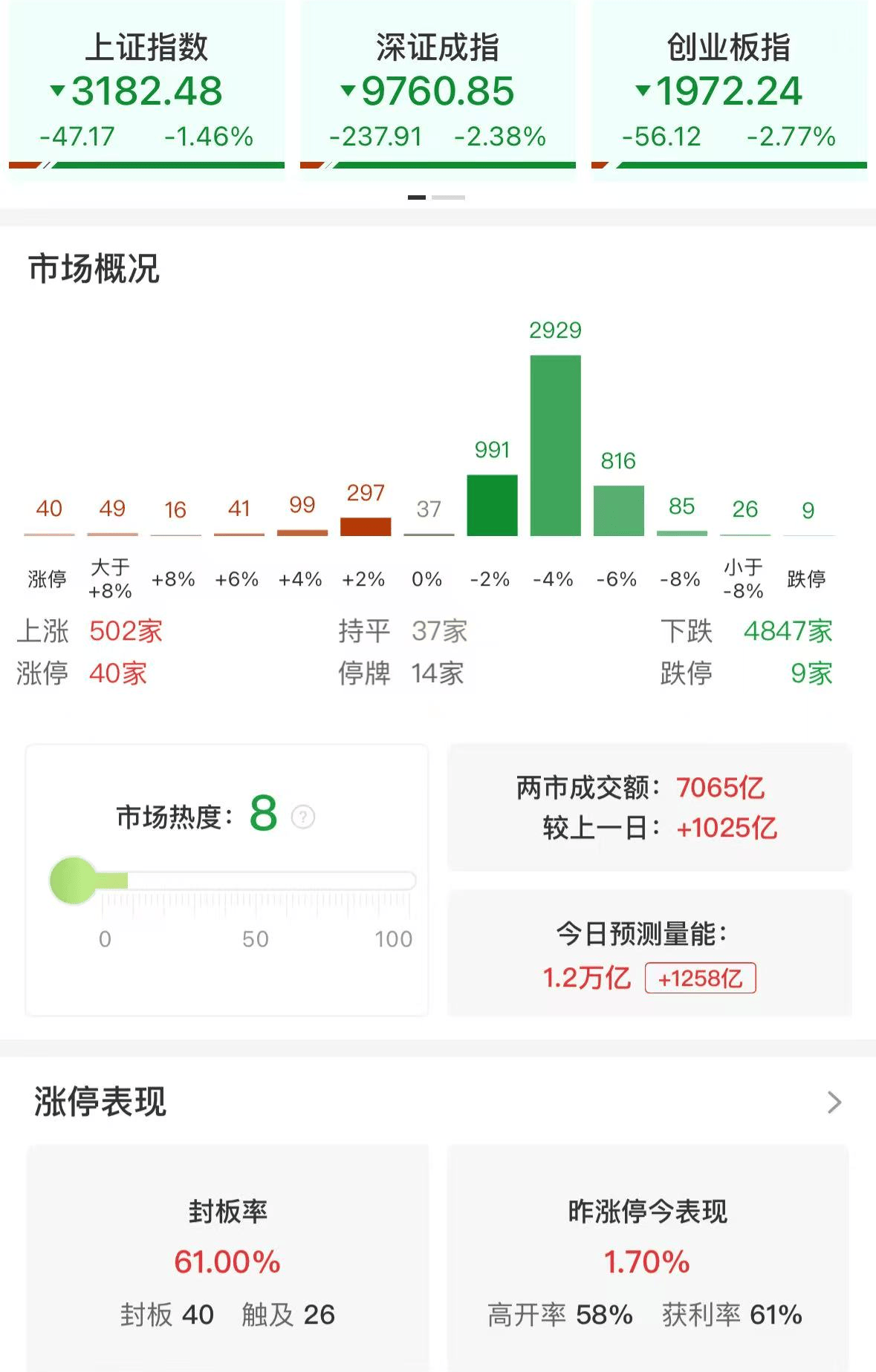 A股市场午盘分析:板块分化显著,政策利好刺激养老概念股上涨
