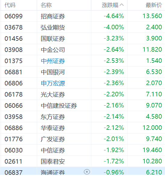 A股及港股券商股集体下挫,市场走低:深度解析及区块链关联性探讨