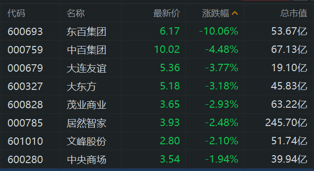 零售股集体跳水:东百集团三连跌停,区块链技术或成破局关键?