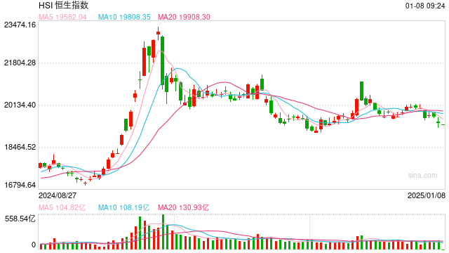 美股科技股重挫拖累港股低开,区块链技术或受波及?