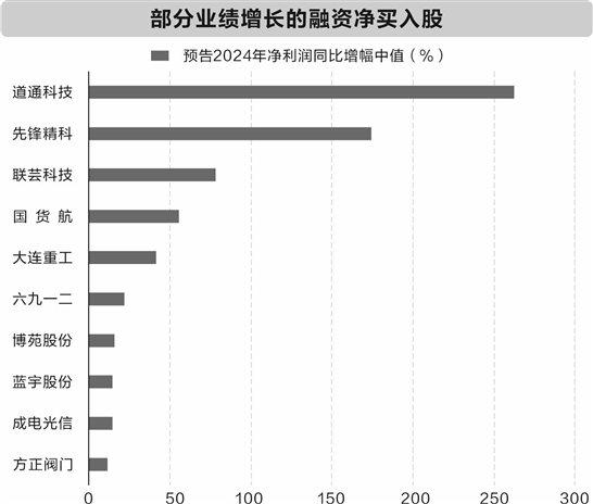 A股市场融资融券余额分析:通信、电子、机械设备行业受青睐