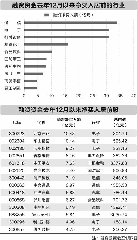 A股市场融资融券余额分析:通信、电子、机械设备行业受青睐