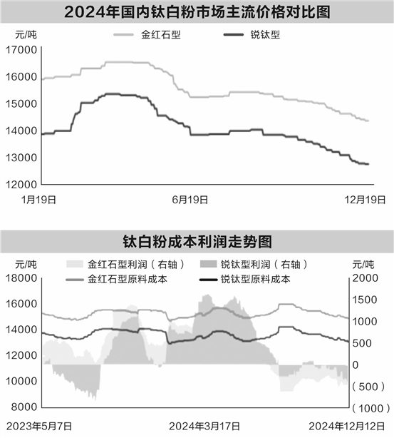 2025年钛白粉市场展望:在供需矛盾和出口压力下能否逆势上扬?