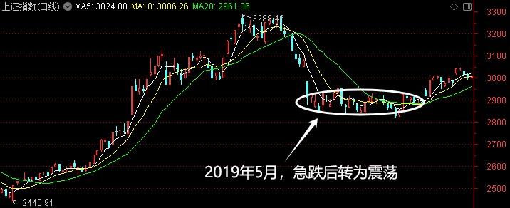 央企市值管理考核启动,A股市场将迎震荡反弹?