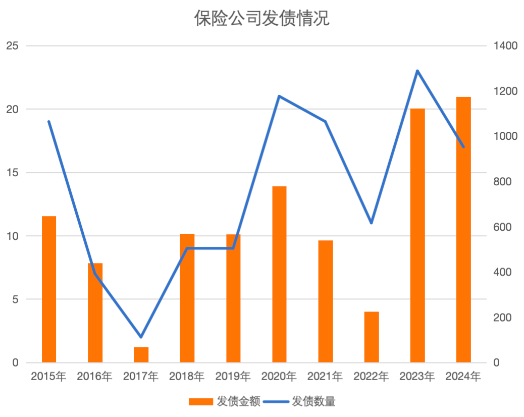 2024年金融机构债券发行规模激增:银行保险补血,券商却遇寒冬