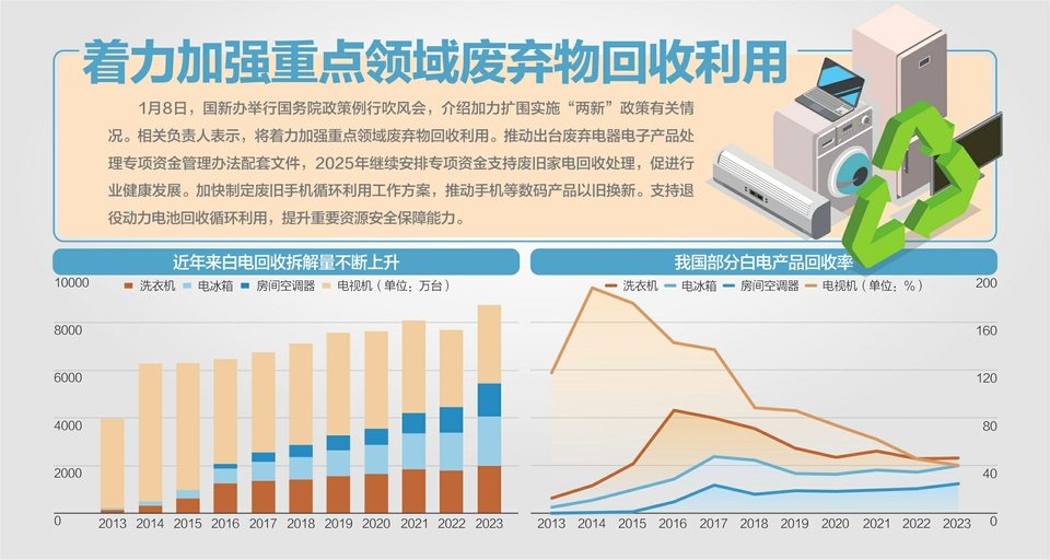 2025年中国‘两新’政策:推动资源循环利用和消费升级