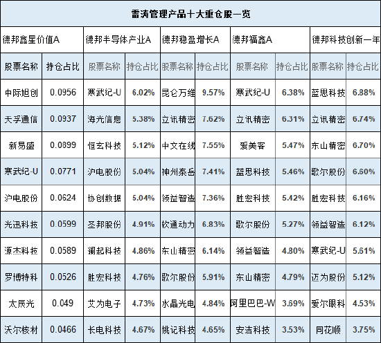 德邦基金经理雷涛业绩分化严重:同类产品收益差距超60%,涉嫌不公平对待投资者?