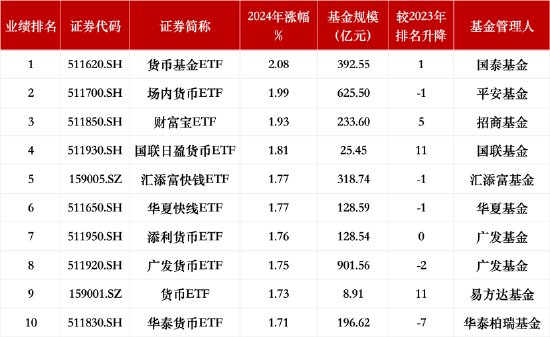 2024年公募基金市场回顾:货币型ETF规模增长及业绩表现分析