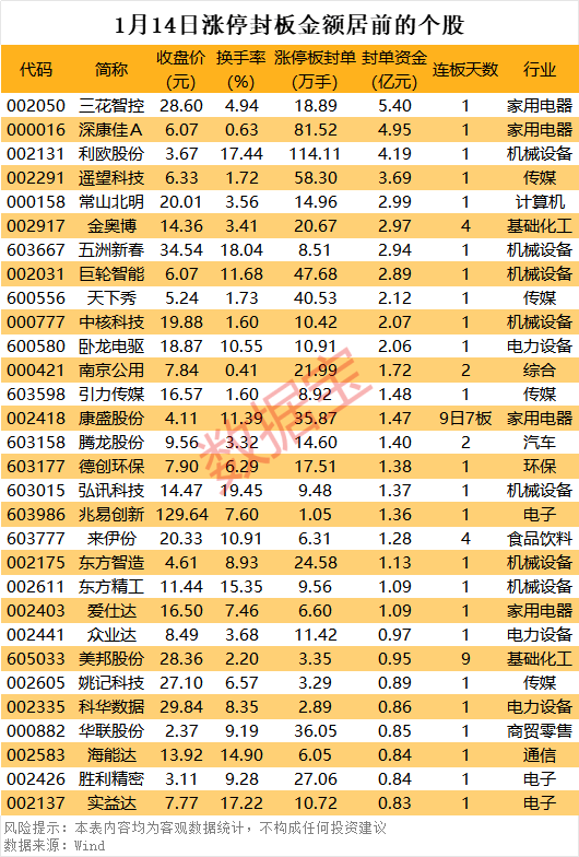 A股强势上涨,人形机器人概念领涨,小红书概念及大消费板块表现活跃