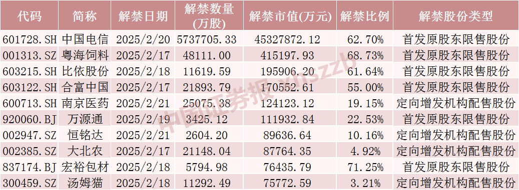 A股下周解禁潮来袭：4693亿元市值待解禁，中国电信成最大看点