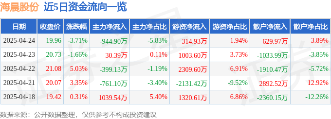 海晨股份惊现股灾？主力疯狂出逃，散户血亏接盘，真相曝光！