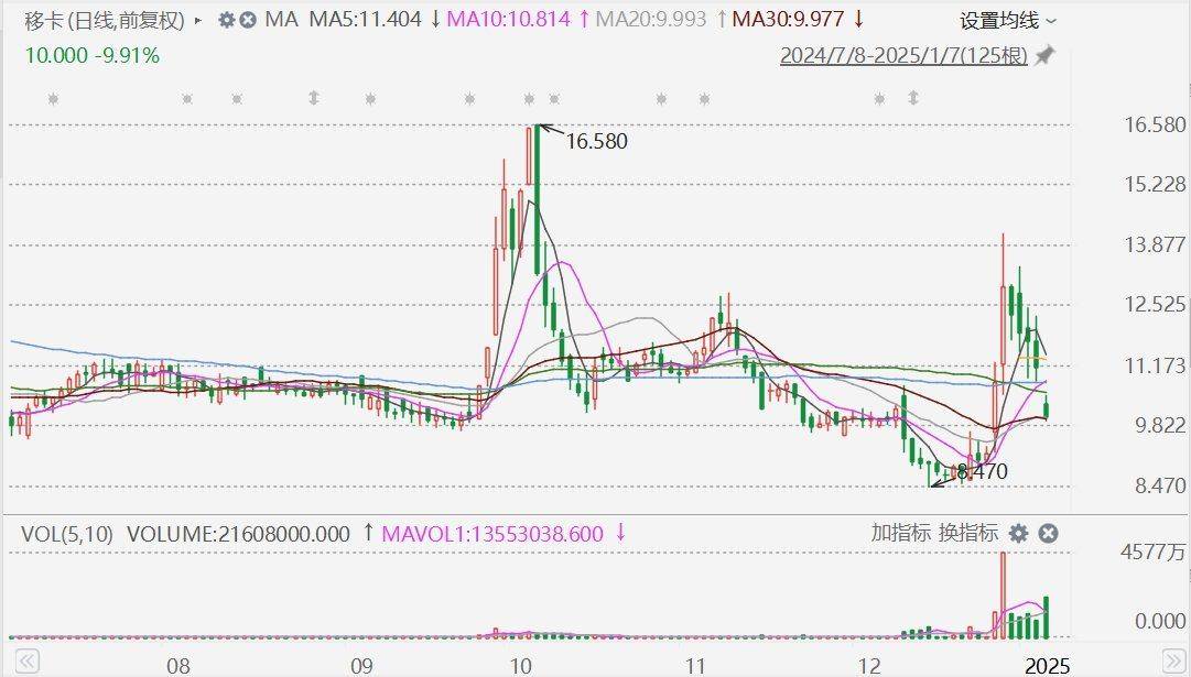 移卡配股引发股价跳水:区块链技术发展与战略布局的影响